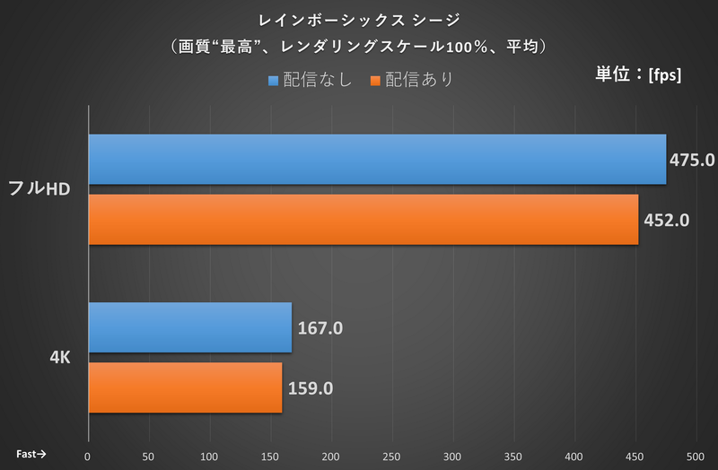 レインボーシックス シージの結果: 画質“最高”、レンダリングスケール100%にし、ゲーム内のベンチマーク機能で測定