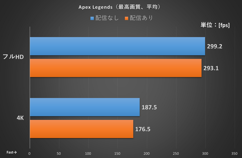 Apex Legendsの結果: 最高画質、トレーニングモードの一定コースを移動した際のフレームレートを「CapFrameX」で測定