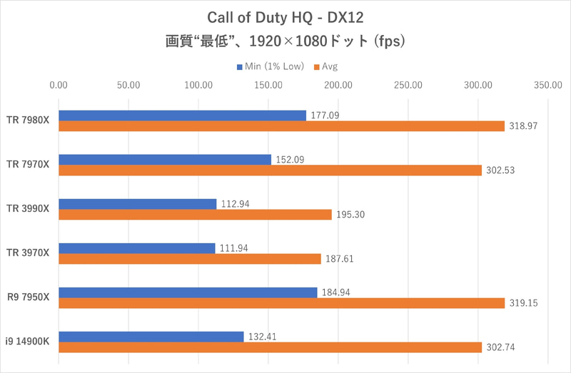 Call of Duty HQ:ベンチマーク中の平均消費電力