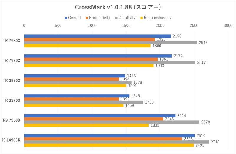 CrossMark:総合スコア(Overall)のほかに、その算出の根拠となった各テストのスコアも比較した