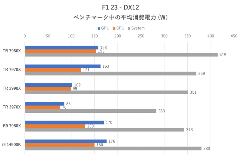 F1 23:ベンチマーク中の平均消費電力