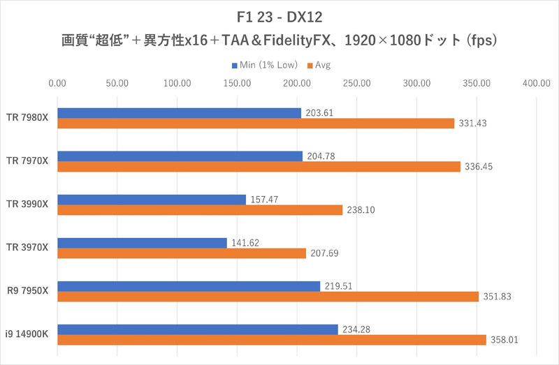 F1 23:1920×1080ドット時のフレームレート