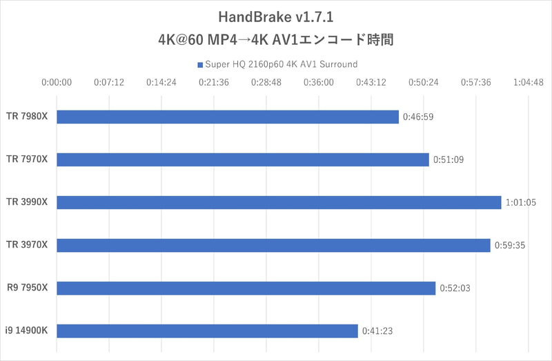 HandBrake:Super HQ 2160p60 4K AV1 Surroundによるエンコード時間