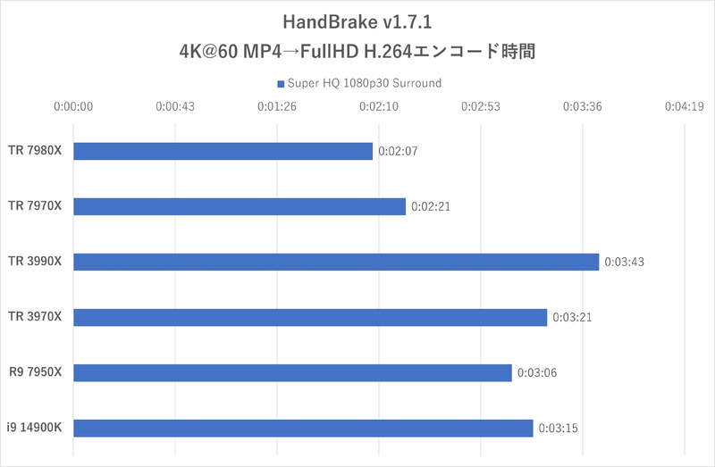 HandBrake:Super HQ 1080p30 Surroundによるエンコード時間