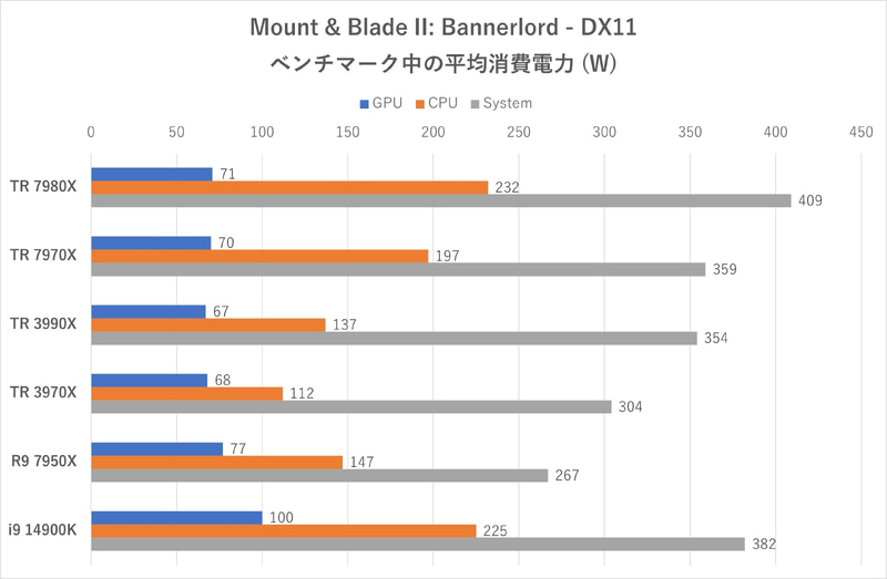 Mount & Blade II: Bannerlord:ベンチマーク中の平均消費電力