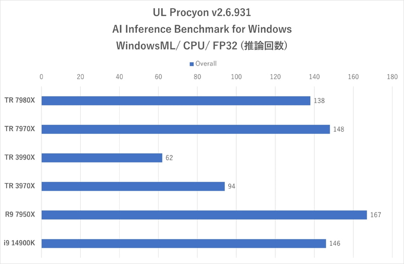 UL Procyon:AI Inference Benchmark for Windowsの総合スコア