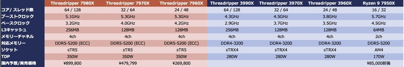 Threadripper 7000シリーズと、その近傍の製品とのスペック比較