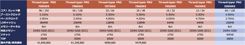 Threadripper PRO 7000WXシリーズと、その近傍の製品とのスペック比較