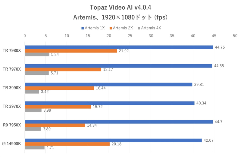 Topaz Video AI:Artemis使用時のフレームレート