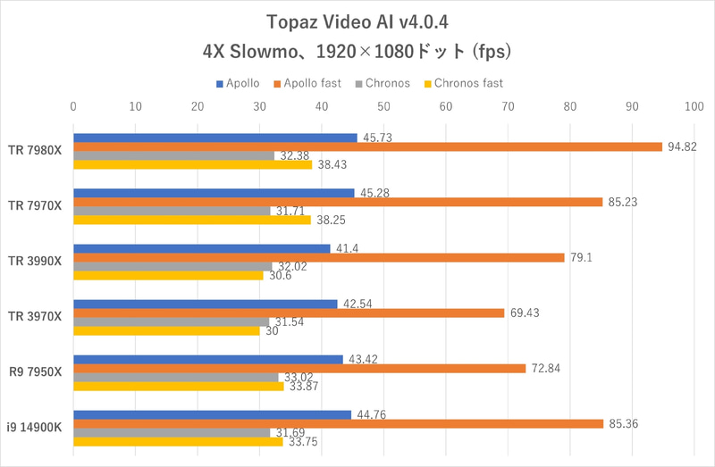 Topaz Video AI:4X Slowmo使用時のフレームレート