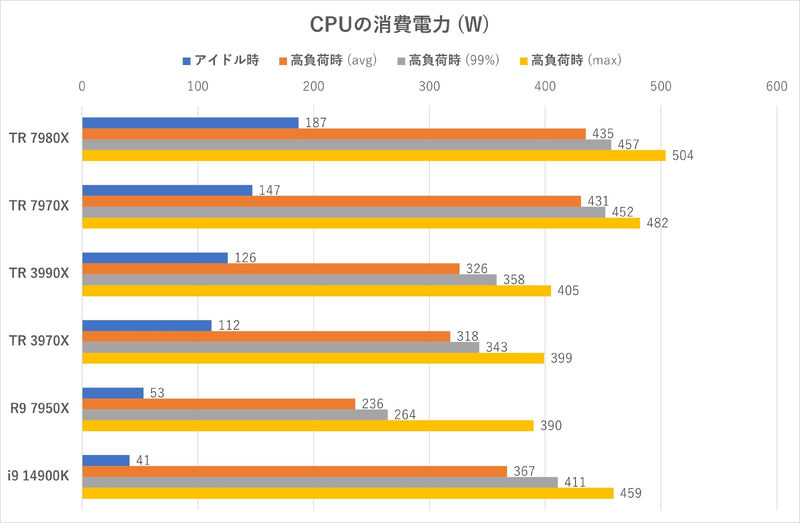 Cinebench 2024実行時におけるCPUの実消費電力(12Vレーンの消費電力から、ビデオカード用x16スロットの消費分を引くなどして求めた値)