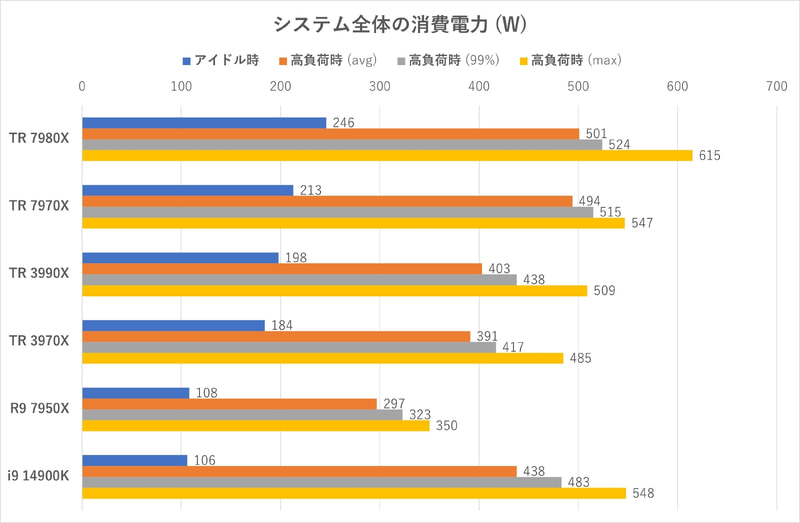 Cinebench 2024実行時におけるシステム全体の消費電力