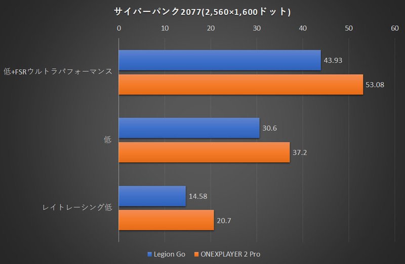 サイバーパンク2077の結果