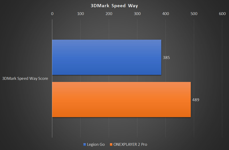 3DMark Speed Wayの結果