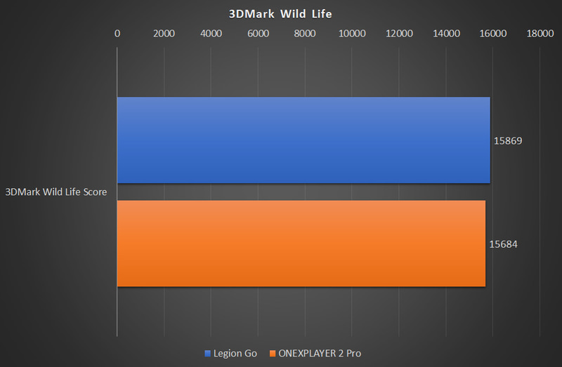 3DMark Wild Lifeの結果