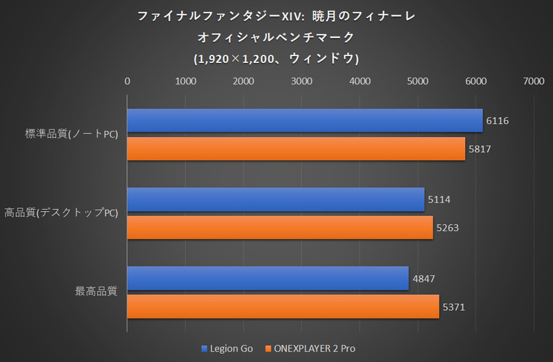 ファイナルファンタジーXIV: 暁月のフィナーレ ベンチマークの結果