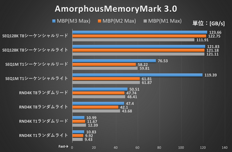 Hothotレビュー】M3 MaxのMacBook ProをM2/M1 Maxと比較。世代を重ねて