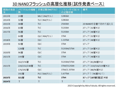 福田昭のセミコン業界最前線】技術革新を迫られるNANDフラッシュの高
