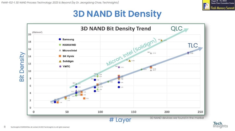 ワード線の積層数(横軸)と記憶密度(縦軸)の関係。TLC(3bit/セル)方式とQLC(4bit/セル)方式では記憶密度に明確な差が出る。チップ解析サービス企業のTechInsightsが2023年8月にイベント「FMS」で公表したスライドから