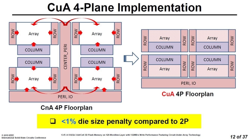 CMOS周辺回路をメモリセルアレイの下に配置するレイアウト変更(左)とその結果(右)。2プレーンから4プレーンに単純変更した場合には15%のシリコン面積拡大となっていたのが、わずか1%の増加で済む。東芝メモリ(現在のキオクシア)とWestern Digitalが共同で2019年に国際学会ISSCCで公表した講演スライドから(講演番号13-5)