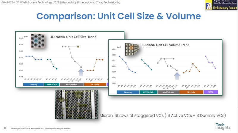 3D NANDフラッシュメモリ開発企業の単位セル面積(左 : 垂直チャンネルの大きさに相当)と単位セル体積(右 : セルの垂直方向の厚みと横方向の大きさの積に相当)。横軸はセル(ワード線)の積層数(技術世代に相当)。積層数を増やす(高層化する)ことと、面積および体積を減らすことは一致するとは限らない。逆に増加することもある。チップ解析サービス企業のTechInsightsが2023年8月にイベント「FMS」で公表したスライドから