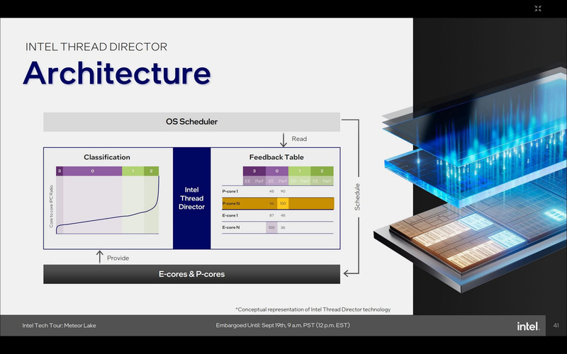 スレッドディレクターの静的スケジューリング