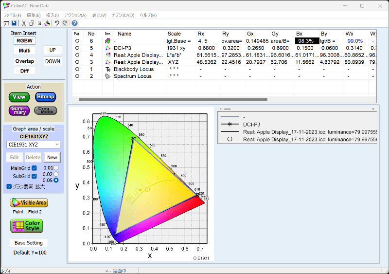 DCI-P3カバー率は98.3%、DCI-P3比は99%