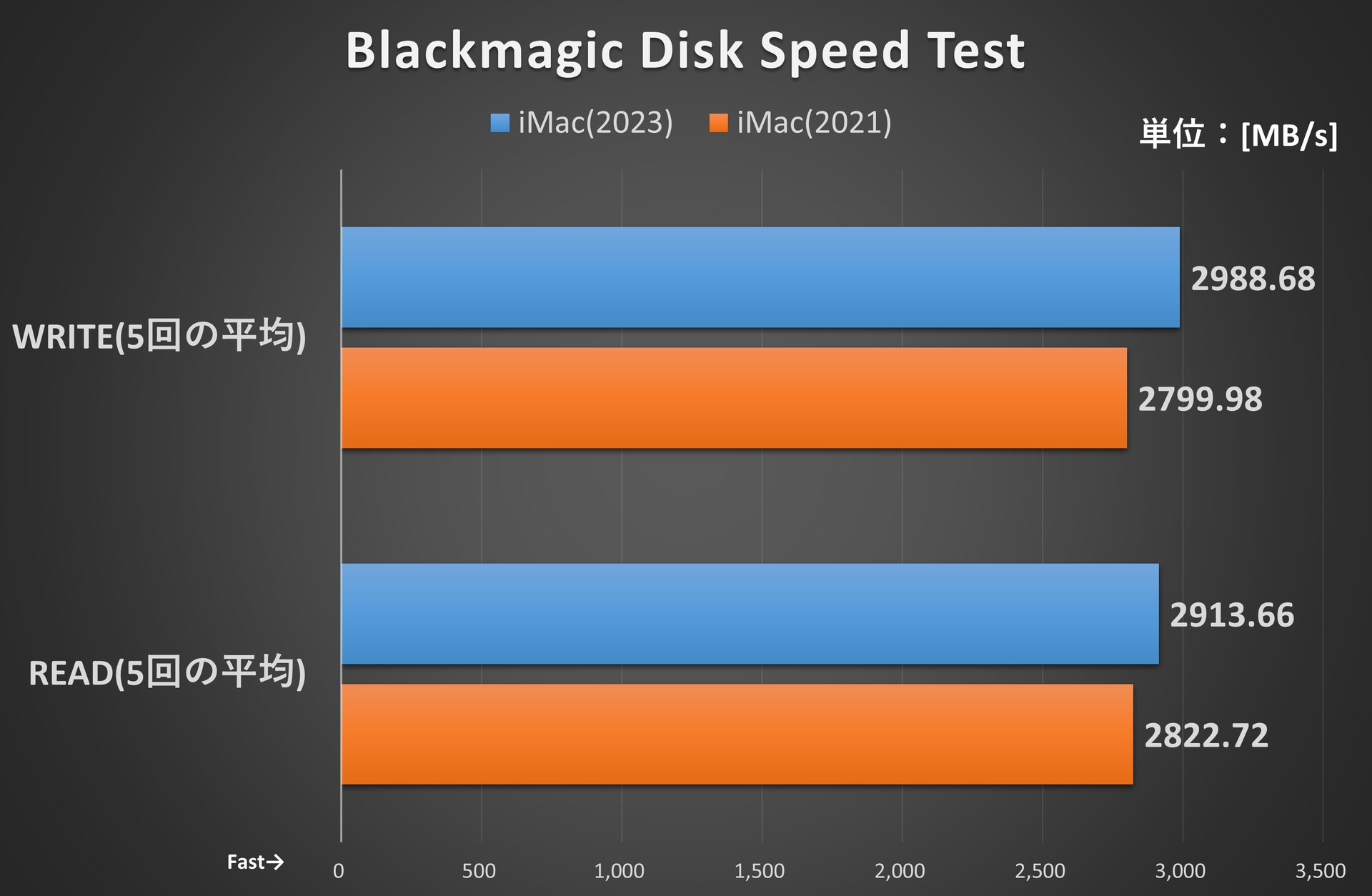 Blackmagic Disk Speed Test