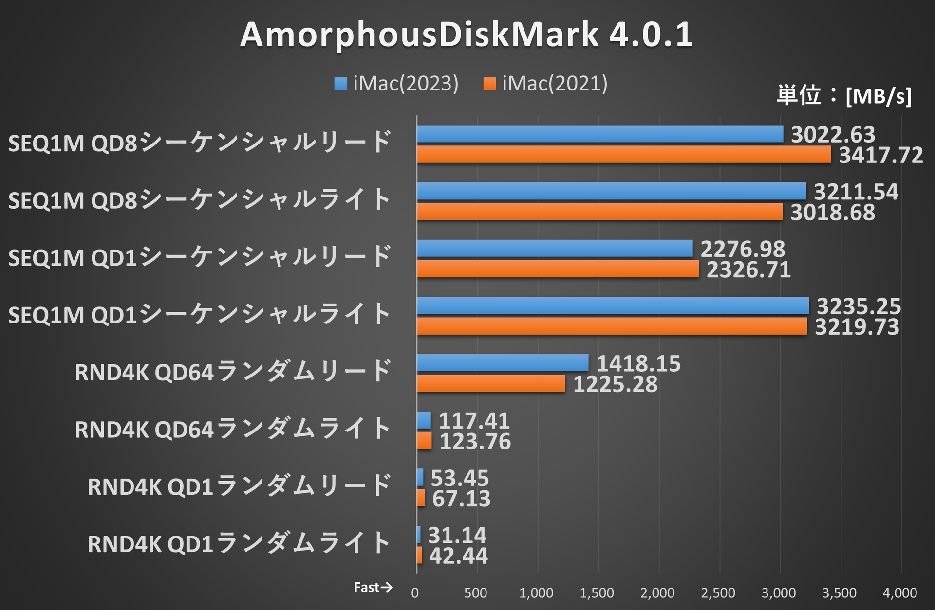 AmorphousDiskMark 4.0.1