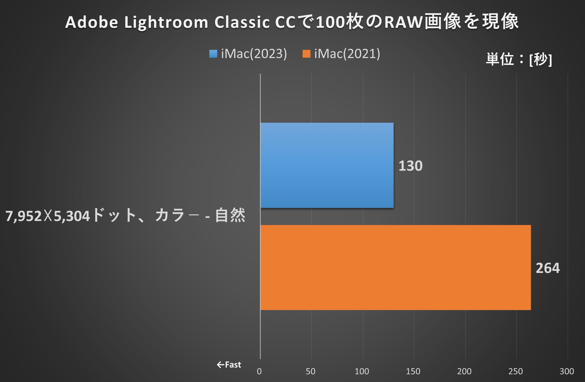 Adobe Lightroom Classic CCで100枚のRAW画像を現像