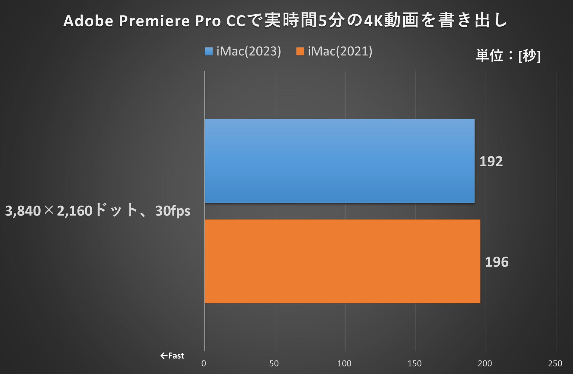 Adobe Premiere Pro CCで実時間5分の4K動画を書き出し
