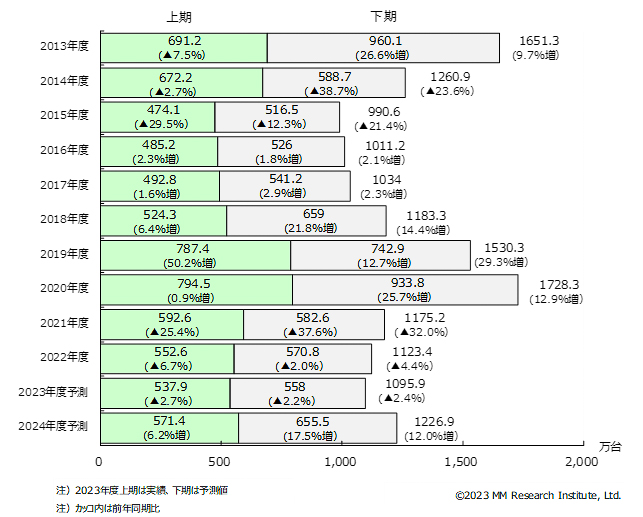 国内PC出荷台数の半期別の推移と予測(出典:MM総研)