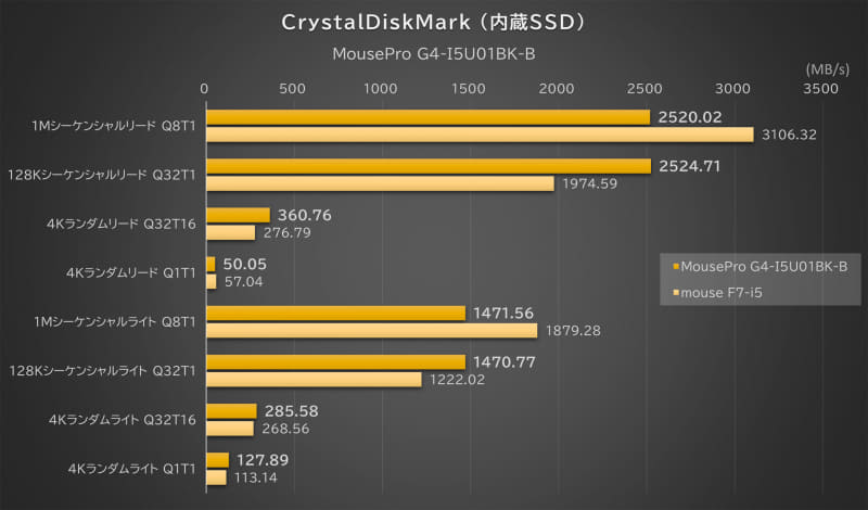 「CrystalDiskMark」の結果