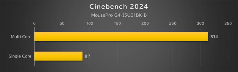 「Cinebench 2024」の結果