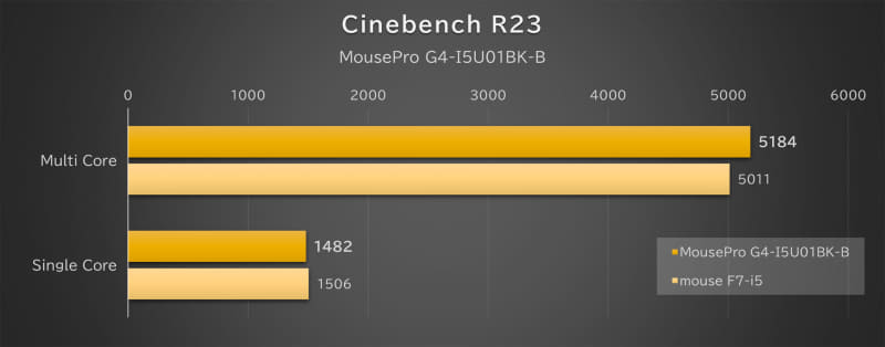 「Cinebench R23」の結果
