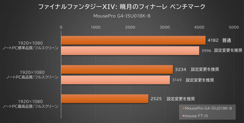 「ファイナルファンタジーXIV: 暁月のフィナーレ ベンチマーク」の結果