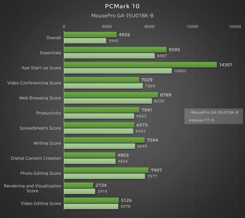 「PCMark 10」の結果