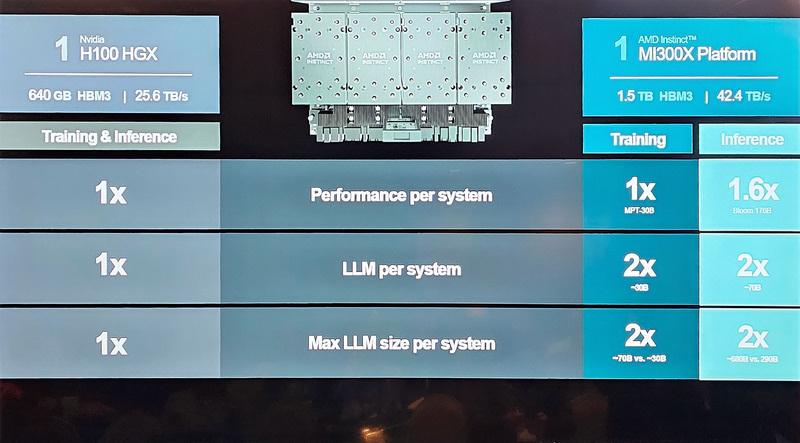 NVIDIA H100 HGXとMI300X Platformの性能比較、カーネルや推論では1.1～1.6倍、学習では同等の性能を実現