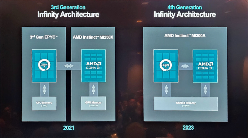 CPUとGPUが同じメモリ空間を共有するシェーアドメモリになっていることが大きな特徴