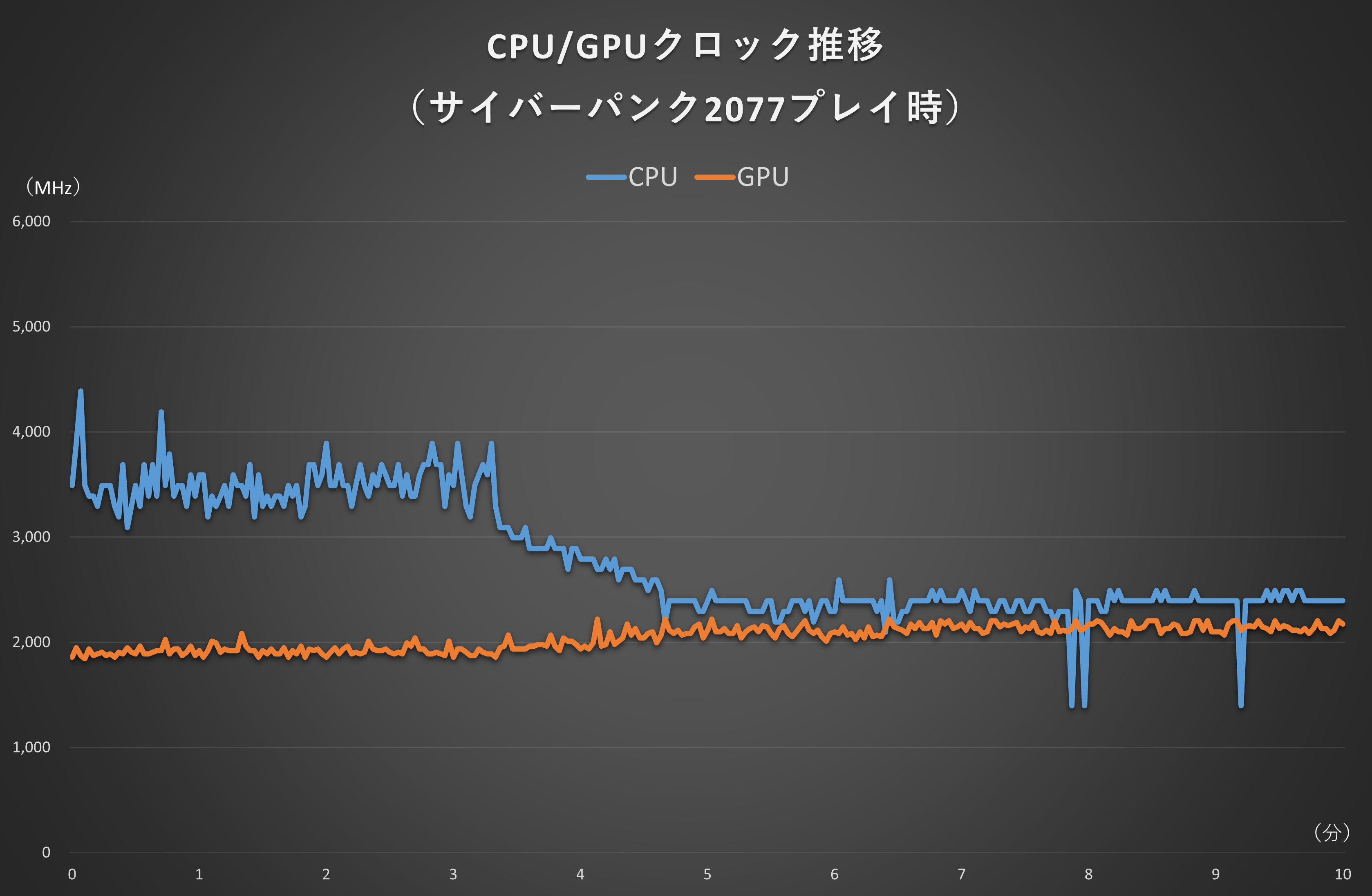 同じくサーモグラフィーによる表示。CPUとGPUの両方に負荷がかかるため温度は高くなっているがそれでも44.1℃。表面はほんのり温かい程度だ