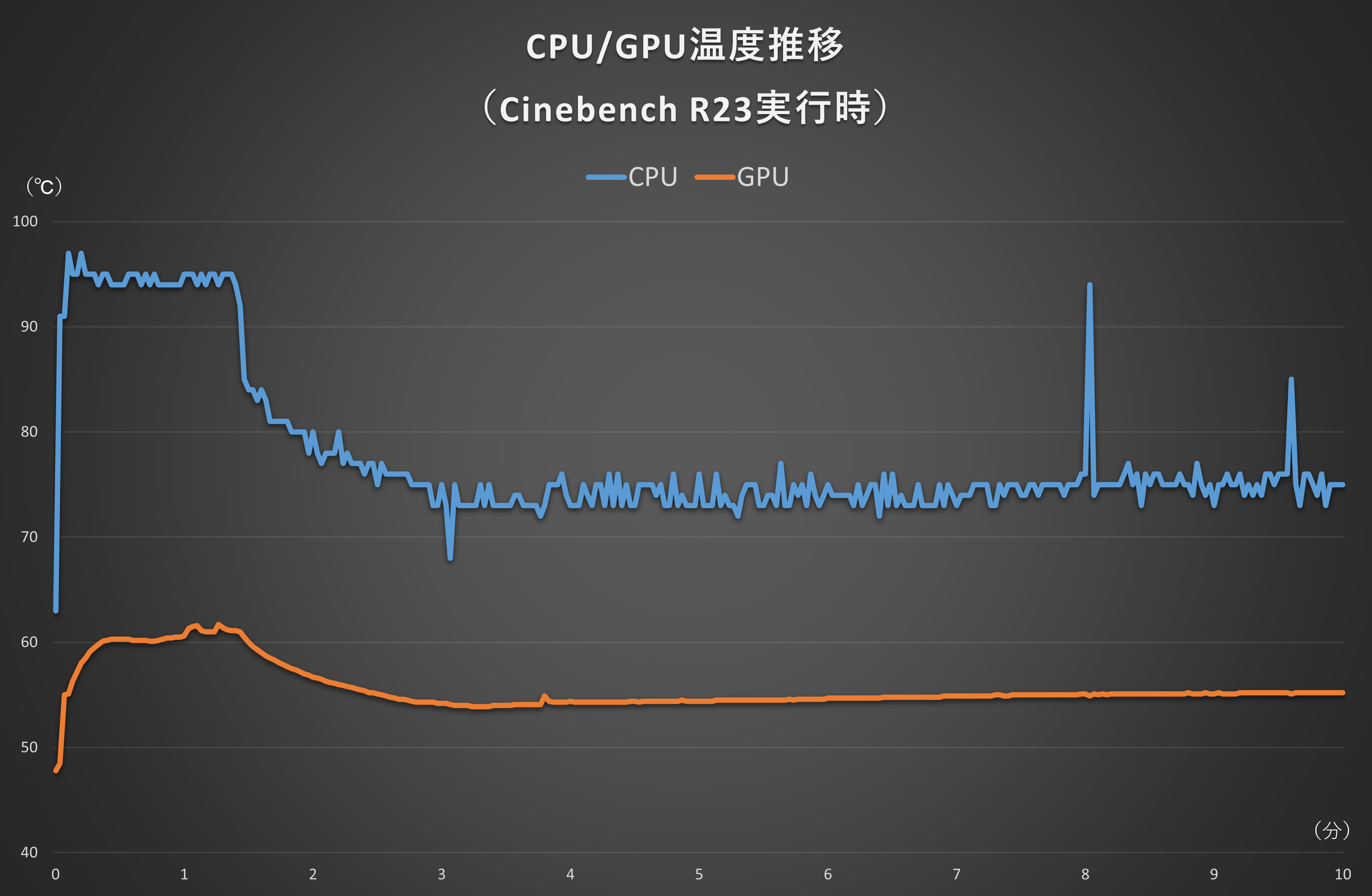 サーモグラフィーによる表示。表面は温度が高めのキーボード中心近くでも38.6℃と本体は全然熱くなっていないのが分かる