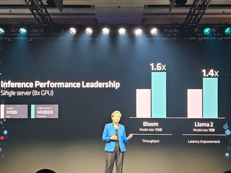 推論では1.4～1.6倍