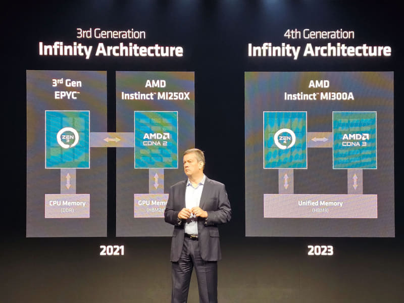 左がNVIDIAのH100の場合、右がMI300Aの場合、ユニファイドメモリになっていることがMI300Aの強み