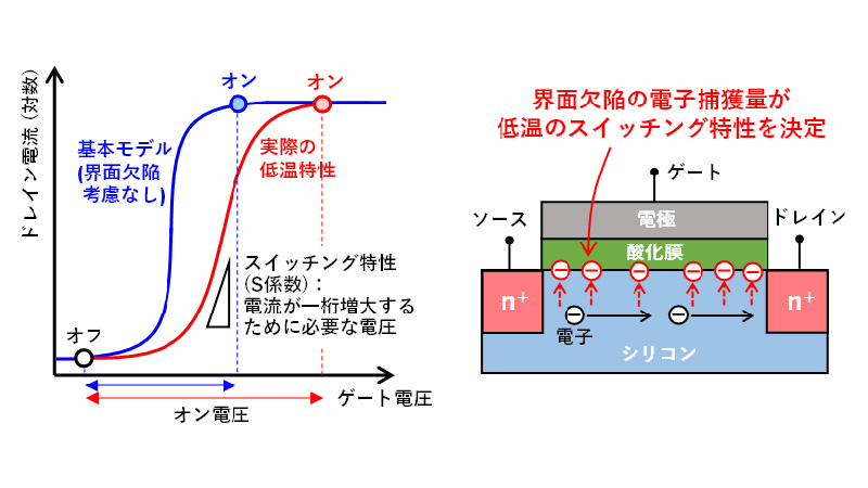 超極低温測定によりトランジスタのスイッチング特性を解明
