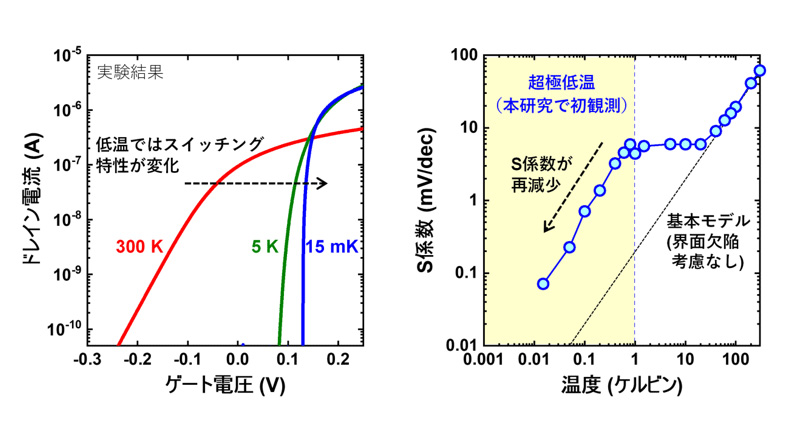 トランジスタ特性の温度変化(左)とS係数の温度依存性(右)