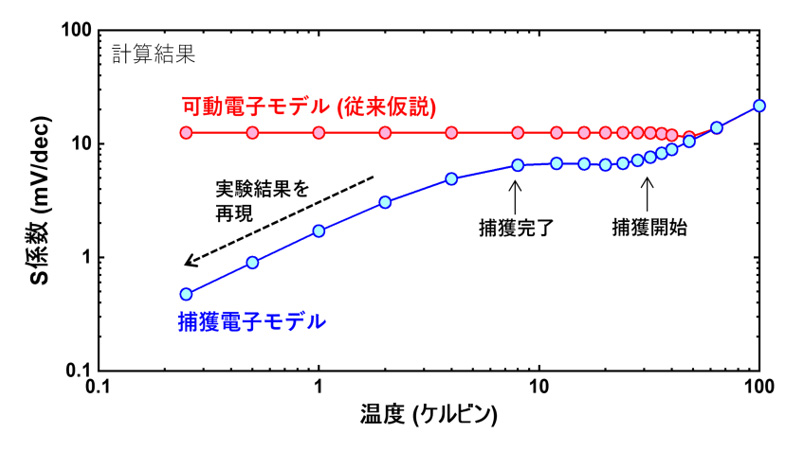 S係数の理論計算結果(赤:可動電子モデル、青:捕獲電子モデル)
