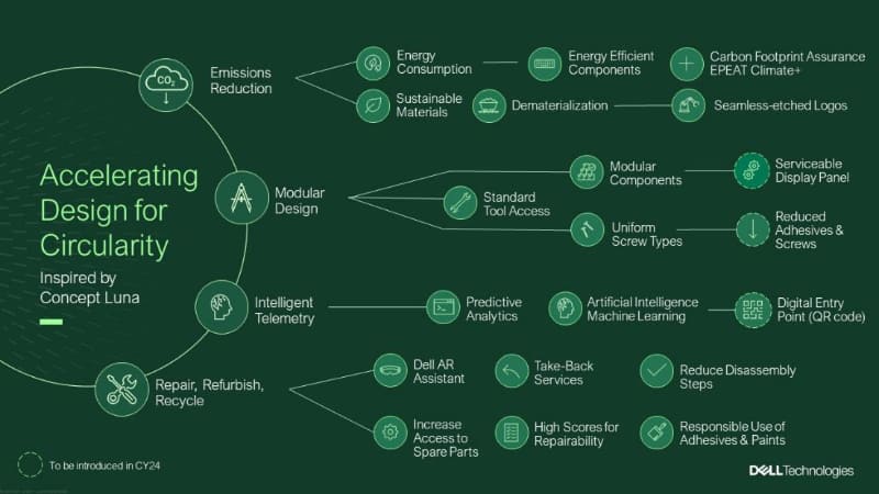 Circular Designの主な4つの領域