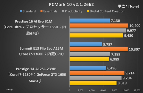 NPUでAI処理が超高速に！内蔵GPU性能も爆上がり!! Meteor Lakeこと