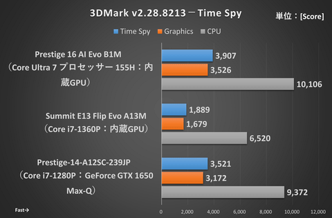 NPUでAI処理が超高速に！内蔵GPU性能も爆上がり!! Meteor Lakeこと 