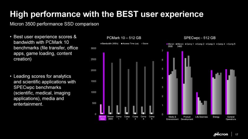 競合製品と比べて高い性能を発揮できるという